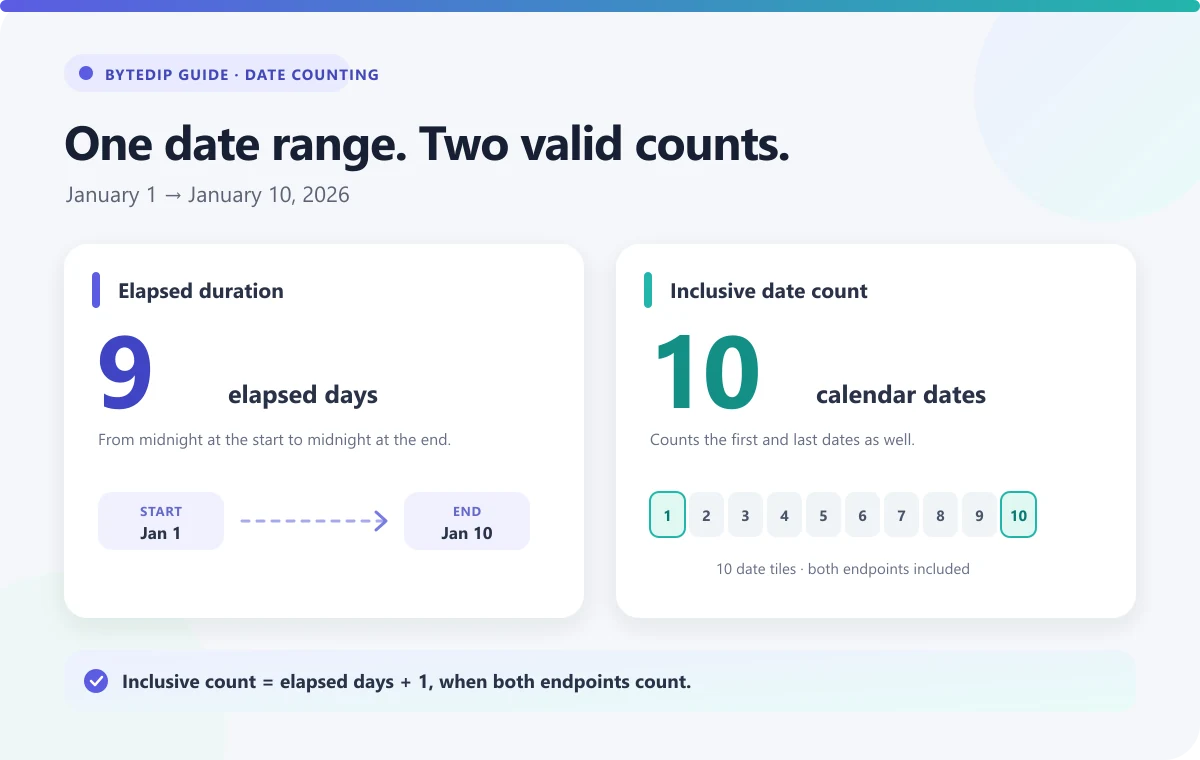 One date range, two valid counts: January 1 to January 10, 2026 is 9 elapsed days, or 10 calendar dates when both endpoints are included